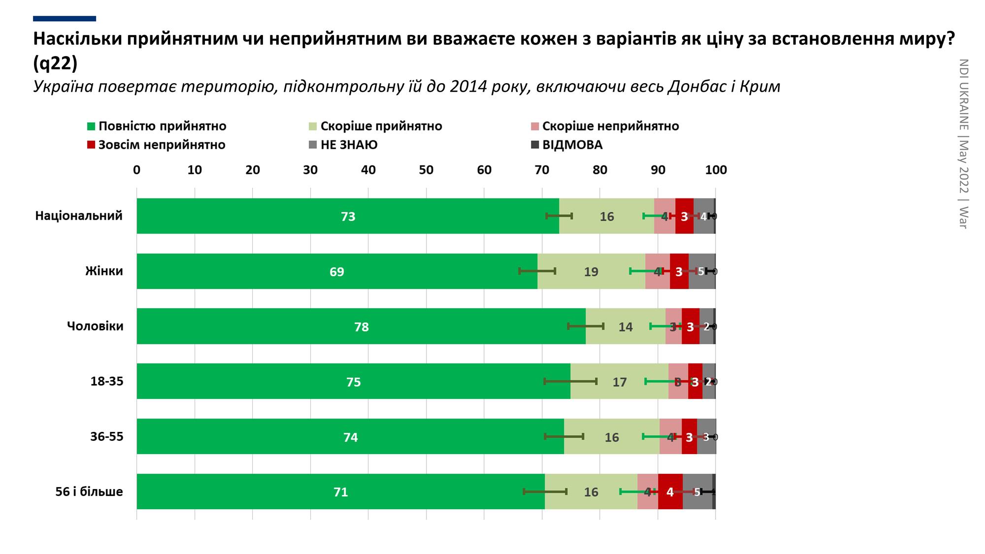 Українці назвали єдиний прийнятний варіант встановлення миру